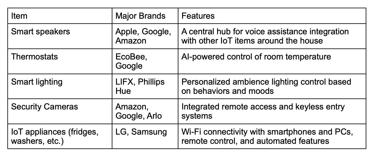 New Trends in Smart Home Technology to Watch Out For | homify